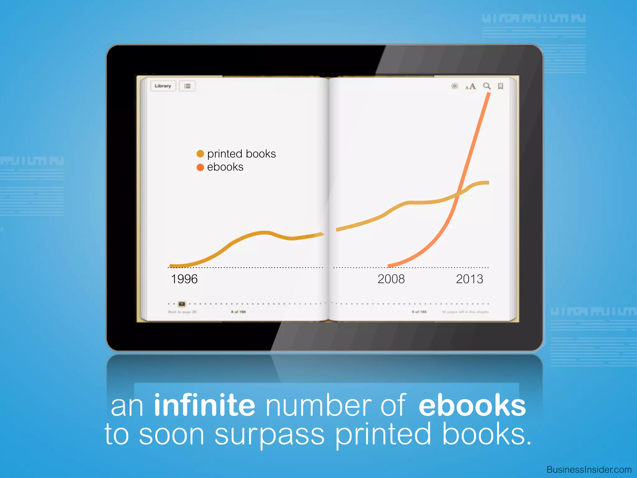 an infinite number of ebooks
to soon surpass printed books.
BusinessInsider.com
20081996 2013
printed books
ebooks
 