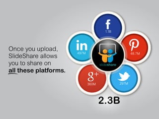 Once you upload,
SlideShare allows
you to share on
all these platforms.
360M
497M 48.7M
297M
1.1B
slideshare
2.3B
 