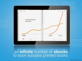 an infinite number of ebooks
to soon surpass printed books.
BusinessInsider.com
20081996 2013
printed books
ebooks
 
