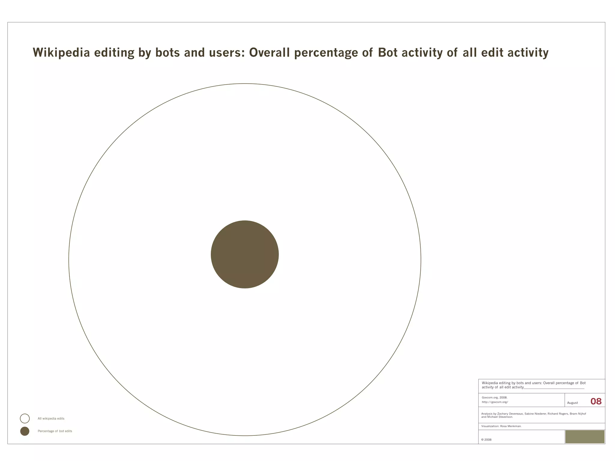Govcom.org, 2008.
http://govcom.org/
Analysis by Zachary Devereaux, Sabine Niederer, Richard Rogers, Bram Nijhof
and Michael Stevenson.
© 2008
Wikipedia editing by bots and users: Overall percentage of Bot
activity of all edit activity________________________________
08August
Wikipedia editing by bots and users: Overall percentage of Bot activity of all edit activity
Visualization: Rosa Menkman.
Percentage of bot edits
All wikipedia edits
 