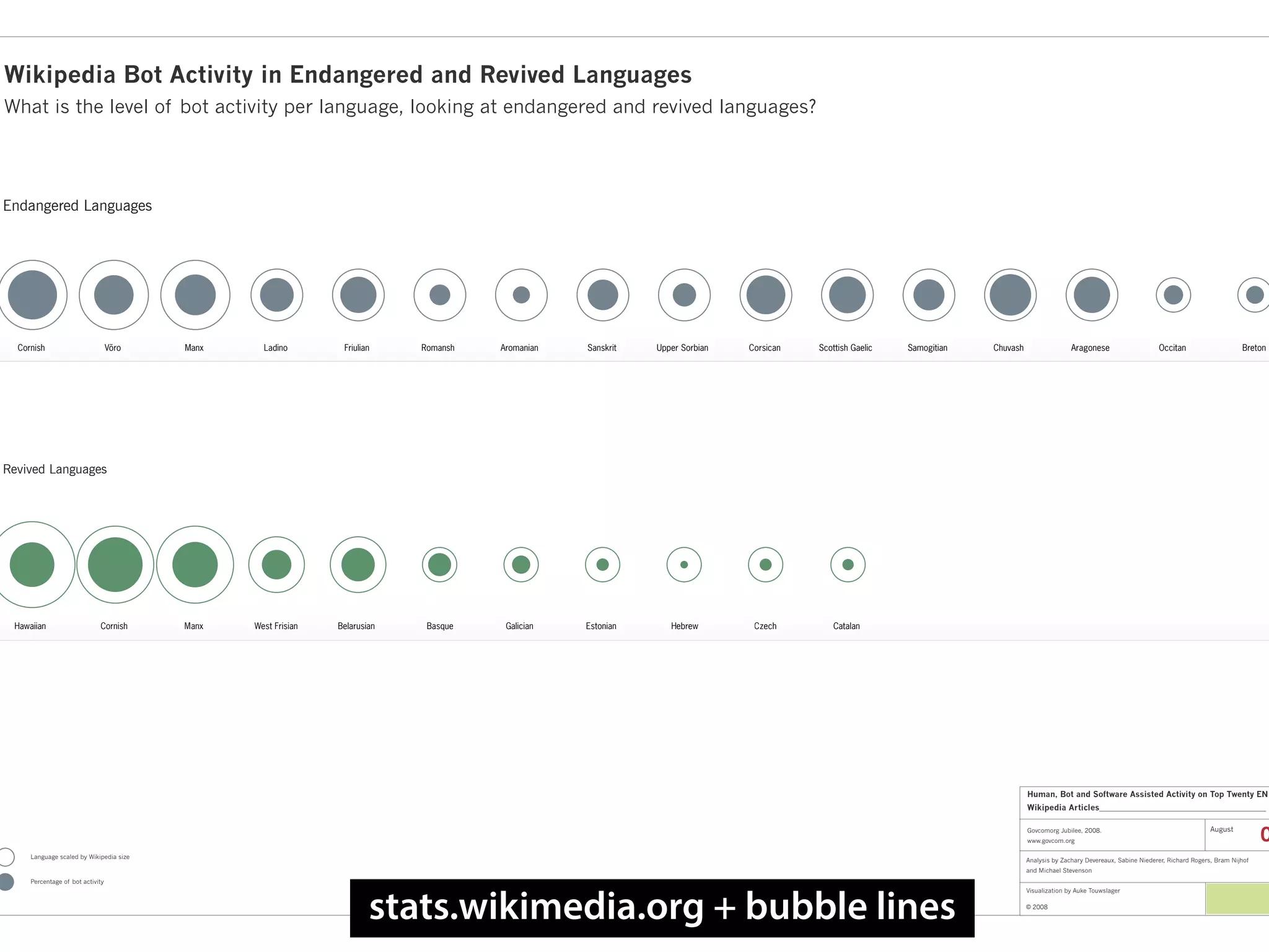 Govcomorg Jubilee, 2008.
www.govcom.org
Analysis by Zachary Devereaux, Sabine Niederer, Richard Rogers, Bram Nijhof
and Michael Stevenson
Visualization by Auke Touwslager
© 2008
Human, Bot and Software Assisted Activity on Top Twenty EN
Wikipedia Articles_________________________________________
0August
Percentage of bot activity
Language scaled by Wikipedia size
Cornish Võro Manx Ladino Friulian Romansh Aromanian Sanskrit Upper Sorbian Corsican Scottish Gaelic Samogitian Chuvash Aragonese Occitan Breton
Endangered Languages
Revived Languages
Hawaiian Cornish Manx West Frisian Belarusian Basque Galician Estonian Hebrew Czech Catalan
Wikipedia Bot Activity in Endangered and Revived Languages
What is the level of bot activity per language, looking at endangered and revived languages?
stats.wikimedia.org + bubble lines
 