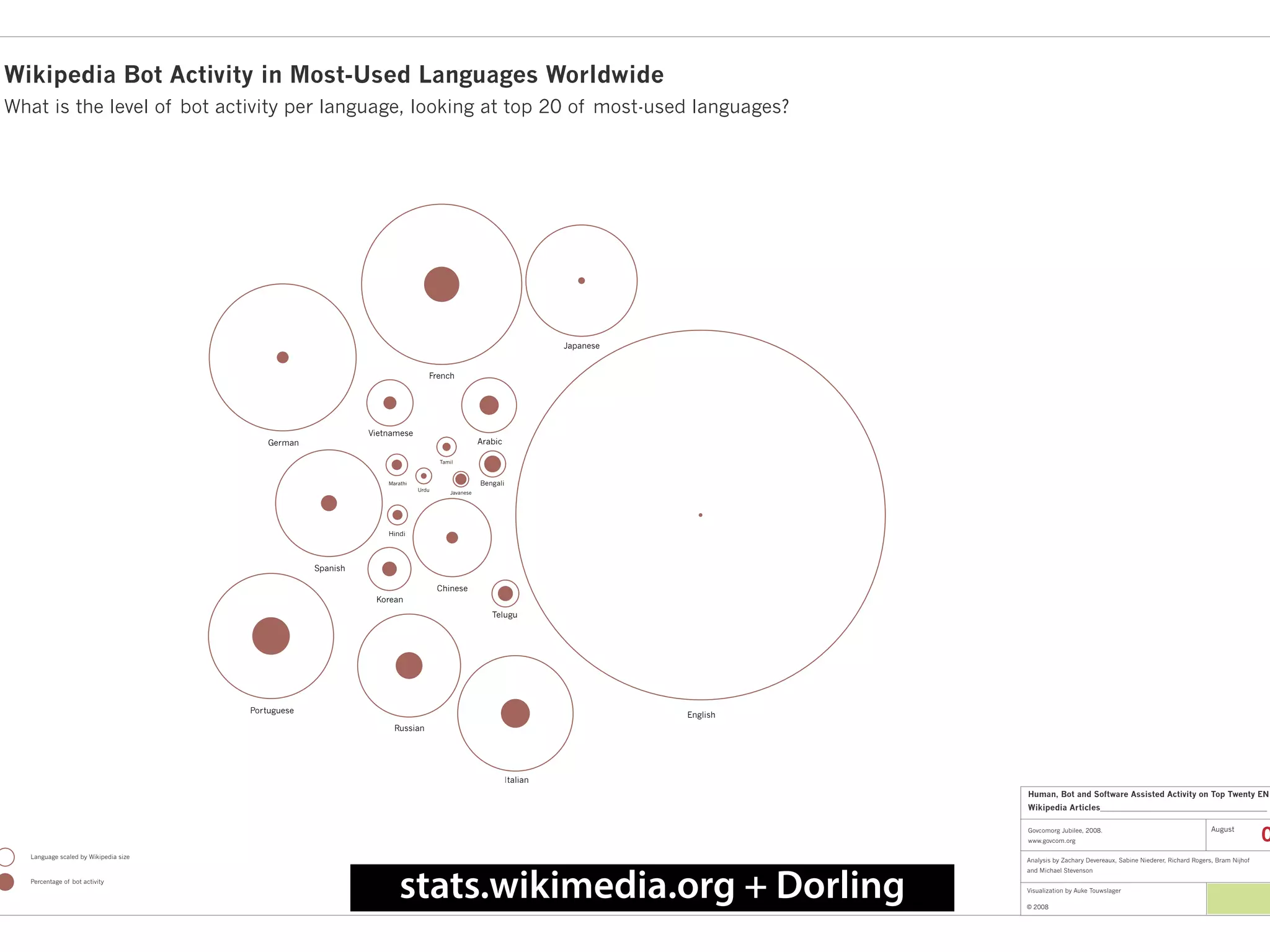 Govcomorg Jubilee, 2008.
www.govcom.org
Analysis by Zachary Devereaux, Sabine Niederer, Richard Rogers, Bram Nijhof
and Michael Stevenson
Visualization by Auke Touwslager
© 2008
Human, Bot and Software Assisted Activity on Top Twenty EN
Wikipedia Articles_________________________________________
0August
Javanese
Urdu
Tamil
Hindi
Marathi Bengali
Telugu
Korean
Vietnamese
Arabic
Chinese
Russian
Spanish
Japanese
Italian
Portuguese
German
French
English
Percentage of bot activity
Language scaled by Wikipedia size
Wikipedia Bot Activity in Most-Used Languages Worldwide
What is the level of bot activity per language, looking at top 20 of most-used languages?
stats.wikimedia.org + Dorling
 
