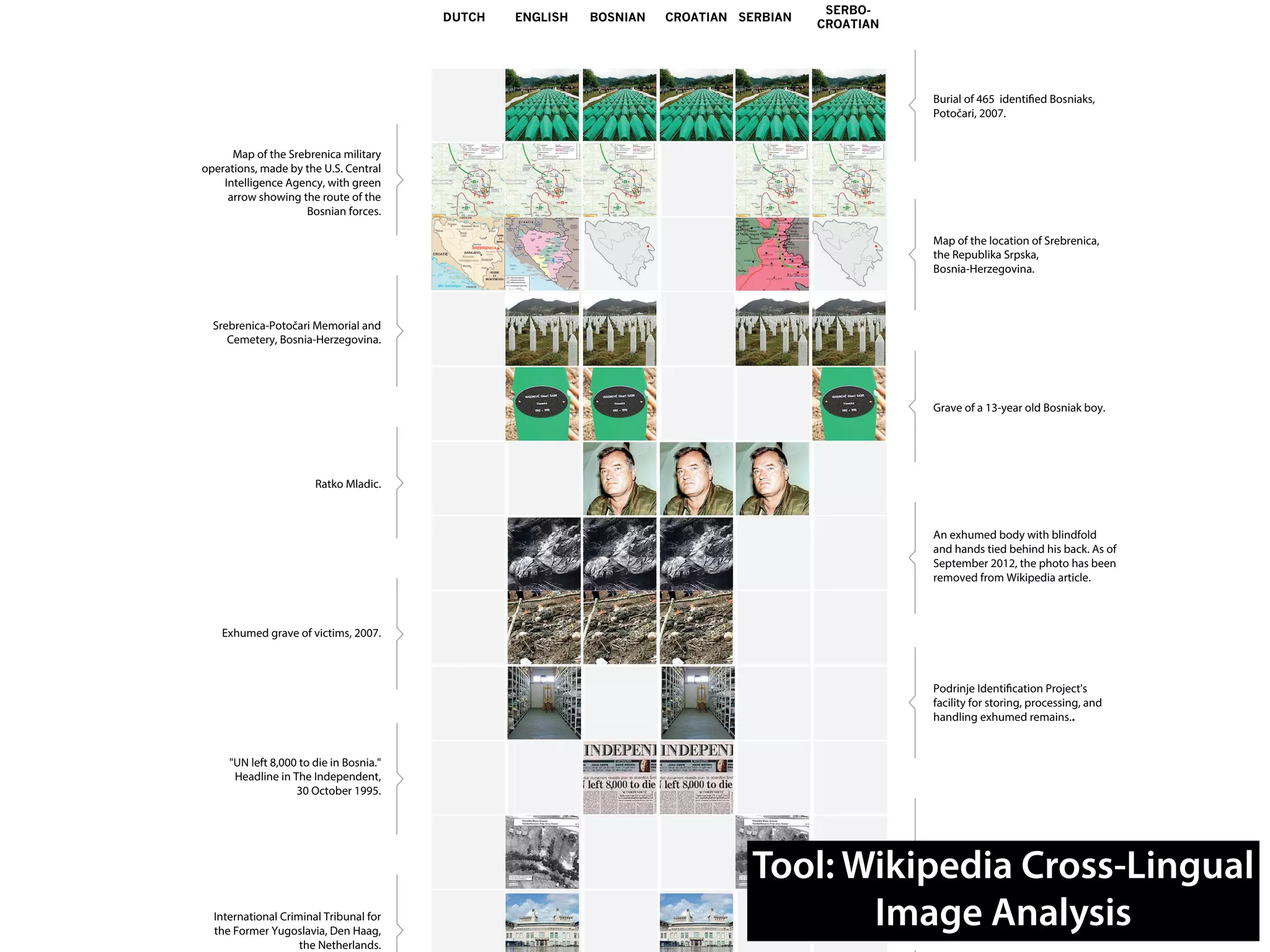 Burial of 465 identified Bosniaks,
Potočari, 2007.
Map of the Srebrenica military
operations, made by the U.S. Central
Intelligence Agency, with green
arrow showing the route of the
Bosnian forces.
Map of the location of Srebrenica,
the Republika Srpska,
Bosnia-Herzegovina.
Srebrenica-Potočari Memorial and
Cemetery, Bosnia-Herzegovina.
Grave of a 13-year old Bosniak boy.
Ratko Mladic.
An exhumed body with blindfold
and hands tied behind his back. As of
September 2012, the photo has been
removed from Wikipedia article.
Exhumed grave of victims, 2007.
Podrinje Identification Project's
facility for storing, processing, and
handling exhumed remains..
"UN left 8,000 to die in Bosnia."
Headline in The Independent,
30 October 1995.
Satellite photo of Nova Kasaba
mass grave.
International Criminal Tribunal for
the Former Yugoslavia, Den Haag,
the Netherlands.
DUTCH ENGLISH BOSNIAN CROATIAN SERBIAN
SERBO-
CROATIAN
Tool: Wikipedia Cross-Lingual
Image Analysis
 