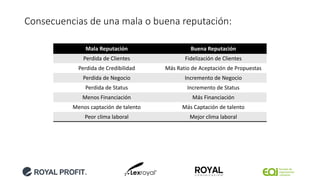 Consecuencias de una mala o buena reputación:
Mala Reputación Buena Reputación
Perdida de Clientes Fidelización de Clientes
Perdida de Credibilidad Más Ratio de Aceptación de Propuestas
Perdida de Negocio Incremento de Negocio
Perdida de Status Incremento de Status
Menos Financiación Más Financiación
Menos captación de talento Más Captación de talento
Peor clima laboral Mejor clima laboral
 