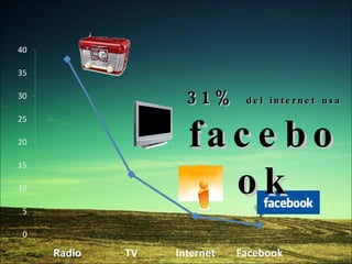 31%  del internet usa  facebook 