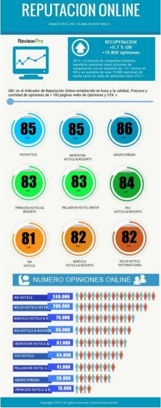 Reputacion Online: ranking 2014 cadenas hoteleras españolas