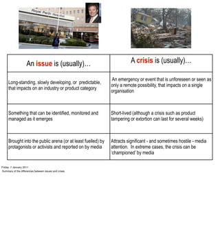 #


                     #




                    An issue is (usually)…
                     #                                                  A crisis is (usually)…
                     #


                                                              An emergency or event that is unforeseen or seen as
     Long-standing, slowly developing, or predictable,
                                                              only a remote possibility, that impacts on a single
     that impacts on an industry or product category
                                                              organisation



     Something that can be identified, monitored and          Short-lived (although a crisis such as product
     managed as it emerges                                    tampering or extortion can last for several weeks)



     Brought into the public arena (or at least fuelled) by   Attracts significant - and sometimes hostile - media
     protagonists or activists and reported on by media       attention. In extreme cases, the crisis can be
                                                              ‘championed’ by media

Friday, 7 January 2011
Summary of the differences between issues and crises
 