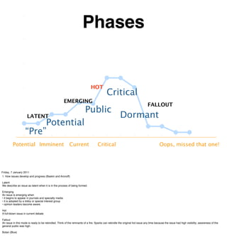 Phases


                                                                            HOT
                                                                                          Critical
                                                        EMERGING
                                                                                                                             FALLOUT
                                                                       Public
                     LATENT                                                                           Dormant
                         Potential
                    “Pre”
         Potential Imminent                               Current                 Critical                                              Oops, missed that one!




Friday, 7 January 2011
1. How issues develop and progress (Baskin and Aronoff)

Latent
We describe an issue as latent when it is in the process of being formed.

Emerging
An issue is emerging when
• it begins to appear in journals and specialty media
• it is adopted by a lobby or special interest group
• opinion leaders become aware.

Hot
A full-blown issue in current debate

Fallout
An issue in this mode is ready to be rekindled. Think of the remnants of a ﬁre. Sparks can rekindle the original hot issue any time because the issue had high visibility; awareness of the
general public was high.

Botan (Blue)
 