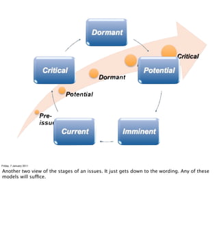 Friday, 7 January 2011

Another two view of the stages of an issues. It just gets down to the wording. Any of these
models will suffice.
 