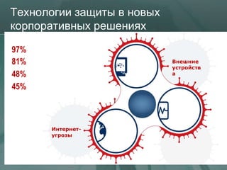 Технологии защиты в новых
корпоративных решениях
Итак, в течение года в Украине:
97% компаний столкнулись сИБ бы одним
    инцидентом в области
                           хотя


81% атак были связаны с заражением
    вредоносным ПО
                                                 Контрол
                                                 ь
                                                            Внешние
                                                            устройств
                                                 устройст
48% компаний отметили рост числа атак            в
                                                            а

45% компаний потеряли конфиденциальные данные

                                                            Контроль
                                                            приложен
                                                            ий
                                           Веб-
                  Интернет-                контроль
                  угрозы



                                                                        10
 