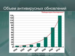 Объем антивирусных обновлений




                                                   15
           (по данным "Лаборатории Касперского")
 