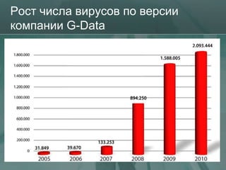 Рост числа вирусов по версии
компании G-Data




                               16
 