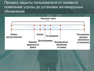 Процесс защиты пользователя от момента
появления угрозы до установки антивирусных
обновлений




                                             21
 