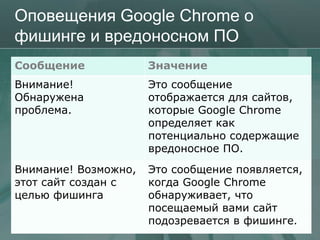 Оповещения Google Chrome о
фишинге и вредоносном ПО
Сообщение             Значение
Внимание!             Это сообщение
Обнаружена            отображается для сайтов,
проблема.             которые Google Chrome
                      определяет как
                      потенциально содержащие
                      вредоносное ПО.
Внимание! Возможно,   Это сообщение появляется,
этот сайт создан с    когда Google Chrome
целью фишинга         обнаруживает, что
                      посещаемый вами сайт
                      подозревается в фишинге.
                                             32
 