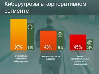 Киберугрозы в корпоративном
сегменте




   97%             91%      48%          48%     45%         32%

    сталкивались         отметили рост числа         теряли
     c внешними               кибератак        конфиденциальные
   киберугрозами                                  данные из-за
                                                 вирусных атак

                                                                  5
 