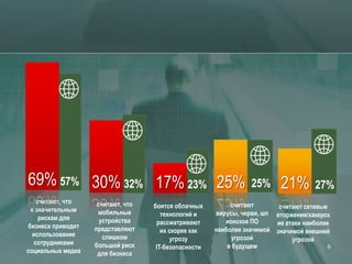 69% 57% 30% 32% 17% 23% 25%                                      25%      21%        27%
   считают, что     считают, что   боятся облачных         считают       считают сетевые
 к значительным     мобильные         технологий и    вирусы, черви, шп вторжения/хакерск
    рискам для       устройства     рассматривают        ионское ПО     ие атаки наиболее
бизнеса приводит   представляют       их скорее как   наиболее значимой значимой внешней
  использование       слишком            угрозу            угрозой           угрозой
  сотрудниками     большой риск     IT-безопасности       в будущем                      6
социальных медиа    для бизнеса
 