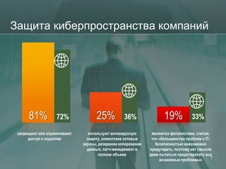 Защита киберпространства компаний




      81%          72%              25%           36%                19%            33%

 запрещают или ограничивают      используют антивирусную       являются фаталистами, считая,
      доступ к соцсетям         защиту, клиентские сетевые     что «большинство проблем с IT-
                              экраны, резервное копирование      безопасностью невозможно
                                данных, патч-менеджмент в     предугадать, поэтому нет смысла
                                      полном объеме           даже пытаться предотвратить все
                                                                   возможные проблемы»        7
 