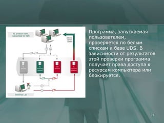 Программа, запускаемая
пользователем,
проверяется по белым
спискам и базе UDS. В
зависимости от результатов
этой проверки программа
получает права доступа к
ресурсам компьютера или
блокируется.




                        71
 