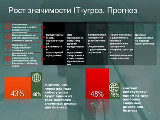 Рост значимости IT-угроз. Прогноз
Специально
созданный e-mail с
вредоносным
вложением
Использование на       Вредоносны    Это           Вредоносная   После команды     Данные
работе зараженного     й код         приводит к    программа     с удаленного      загружаются
съемного диска         эксплуатиру   тому, что     устанавлива   сервера           на сервер
                       ет            другая        ет            вредоносная       преступников
Переход по
«зараженной»           уязвимость    вредоносна    соединение    программа
ссылке в               в             я             с удаленным   получает доступ
социальной сети        популярной    программа     сервером      к
Посещение              программе     запускается                 конфиденциаль
легитимного, но                      с высокими                  -ным данным
взломанного сайта.                   привилегия
Результат - drive-by                 ми
атака




                       считают, что
                       через два года                                    считают

43%             46%
                       киберугрозы
                       будут одним из               48%          15%
                                                                         киберугрозы
                                                                         одним из трех
                       трех наиболее                                     наиболее
                       значимых рисков                                   значимых
                       для бизнеса                                       рисков для
                                                                         бизнеса
                                                                                           8
 