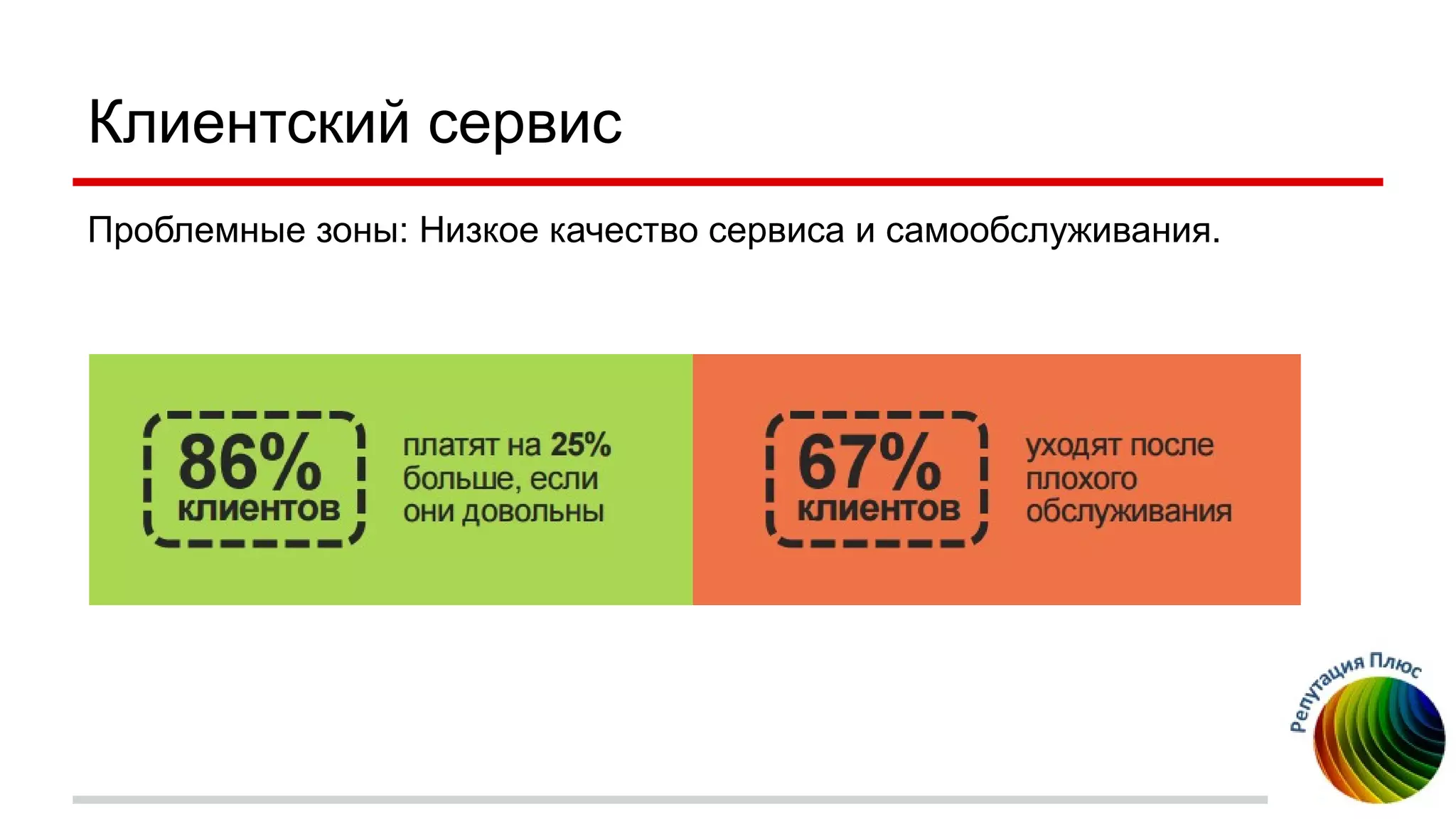 Клиентский сервис
Проблемные зоны: Низкое качество сервиса и самообслуживания.
 