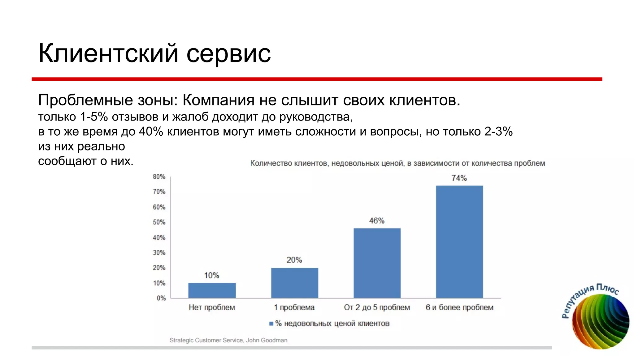 Клиентский сервис
Проблемные зоны: Компания не слышит своих клиентов.
только 1-5% отзывов и жалоб доходит до руководства,
в то же время до 40% клиентов могут иметь сложности и вопросы, но только 2-3%
из них реально
сообщают о них.
 