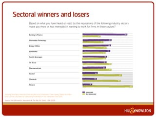 Sectoral winners and losers