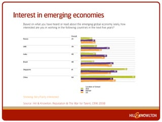 Interest in emerging economies