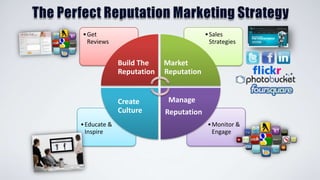 • Get
Reviews

• Sales
Strategies

Build The
Reputation

Create
Culture
• Educate &
Inspire

Market
Reputation

Manage
Reputation
• Monitor &
Engage

 