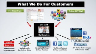 What We Do For Customers
Feedback Page

Online REVIEWS

Our Staff

Our Services

Alerts
Reports
We Monitor Top
Local Directories

We Redirect To
Get Reviews Online

We Market Reviews
On Your Websites

We Market Reviews
On Your Social Media

We Market Review Images
On Your Social Media

 