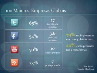 100 Maiores  Empresas Globais79% estão presentesem 1 das 4 plataformas20% estão presentesnas 4 plataformasThe Social Media Check-up