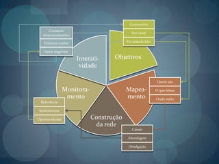 CorporativoConstruir relacionamentosPor canalPor stakeholderEliminar ruídosGerar negóciosQuem sãoO que falamOnde estãoRelevânciaSentimentosOportunidadesCanaisAbordagemDivulgação