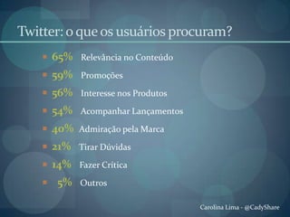 Twitter: o que os usuários procuram? 65%Relevância no Conteúdo 59%   Promoções 56%   Interesse nos Produtos 54%   Acompanhar Lançamentos 40%  Admiração pela Marca 21%   Tirar Dúvidas 14%   Fazer Crítica   5%   Outros Carolina Lima - @CadyShare