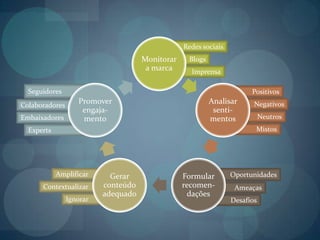 Redes sociaisBlogsImprensaSeguidoresPositivosNegativosColaboradoresNeutrosEmbaixadoresMistosExpertsOportunidadesAmplificarContextualizarAmeaçasIgnorarDesafios