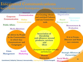 Commitment| Solidarity| Tolerance| Internacionality… Inspiring Change! Dianova Portugal©
11
Association of
friendship
and alliances around
products, services
and
ideas
Human
Interaction
Ecosystem that shapes attitudes
and behaviors
It’s driven by People
in the Communities
in which they
Communicate and
Congregate
It is to Create,
Discover and Share
new contents
It’s Creating vibrant
and enriched Cultures
and use Connection
tools
Corporate
Communication
Crisis
Management
Online
Communication
Media Relations
Internal
Communication
Government
RelationsBrand
Management
Social
Marketing
Events
Organization
Integrated Communications
Social Media: a new Participation | Human Interaction process
Public Affairs
Strategic Alliances &
Partnerships
Measurement &
Evaluation
Social Media
Management
 