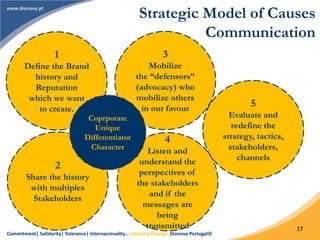 Commitment| Solidarity| Tolerance| Internacionality… Inspiring Change! Dianova Portugal©
17
Strategic Model of Causes
Communication
1
Define the Brand
history and
Reputation
which we want
to create.
2
Share the history
with multiples
Stakeholders
3
Mobilize
the “defensors”
(advocacy) who
mobilize others
in our favour
4
Listen and
understand the
perspectives of
the stakeholders
and if the
messages are
being
transmitted
5
Evaluate and
redefine the
strategy, tactics,
stakeholders,
channels
Coprporate
Unique
Differentiator
Character
 