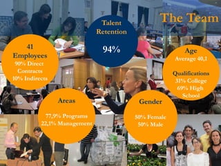 Commitment| Solidarity| Tolerance| Internacionality… Inspiring Change! Dianova Portugal©
28Compromisso| Solidariedade| Tolerância| Internacionalidade… Inspirando a Mudança! Dianova Portugal©
Areas
77,9% Programs
22,1% Management
Gender
50% Female
50% Male
Age
Average 40,1
Qualifications
31% College
69% High
School
The TeamTalent
Retention
94%41
Employees
90% Direct
Contracts
10% Indirects
 