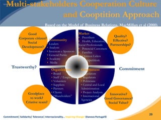 Commitment| Solidarity| Tolerance| Internacionality… Inspiring Change! Dianova Portugal©
29
Government
• Legislators
• Regulators
• Politicians
• Central and Local
Administration
• Project Analysts
• Internacional
Agencies
Organization
• Board
• Staff / Employees
• Voluntiers
• Suppliers
• Partners
• Clients
• “Shareholders”
Community
• Leaders
• Analysts
• Investors e Sponsors
• General Public
• Academy
• Media
Market
• Precribers
• Health, Education,
Social Professionals
• Potencial Customers
• Families
• Opinion Liders
• Competition
Good
Corporate citizen?
Social
Development?
Quality?
Effective?
Partnerships?
Innovative?
Good Governance?
Social Value?
Goodplace
to work?
Criative team?
Multi-stakeholders Cooperation Culture
and Cooptition Approach
Based on the Model of Business Relations, MacMillan et al (2000)
Trustworthy? Commitment
 