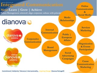 Commitment| Solidarity| Tolerance| Internacionality… Inspiring Change! Dianova Portugal©
30
Integrated Communication
Moto Learn | Grow | Achieve
Values Management oriented: align corporate culture with principles
Public |
European
Affairs
Cause
Communication
Marketing
Media
Relationships
Organization
& Events
Participation
Online
Communication
&
Social Media
Services
MarketingInternal
Communication
Social
Advertising
Campaigns
Brand
Management
Corporative
Communication
 
