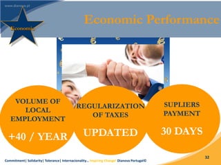 Commitment| Solidarity| Tolerance| Internacionality… Inspiring Change! Dianova Portugal©
32
Economic PerformanceEconomic
REGULARIZATION
OF TAXES
UPDATED
VOLUME OF
LOCAL
EMPLOYMENT
+40 / YEAR
SUPLIERS
PAYMENT
30 DAYS
 