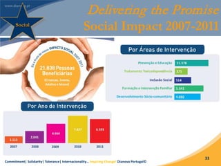 Commitment| Solidarity| Tolerance| Internacionality… Inspiring Change! Dianova Portugal©
33
Delivering the Promise
Social Impact 2007-2011Social
 