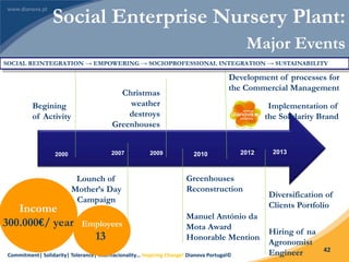 Commitment| Solidarity| Tolerance| Internacionality… Inspiring Change! Dianova Portugal©
42
20132012
2000
2010200920072000
Begining
of Activity
Lounch of
Mother’s Day
Campaign
Christmas
weather
destroys
Greenhouses
Greenhouses
Reconstruction
Manuel António da
Mota Award
Honorable Mention
Implementation of
the Solidarity Brand
Development of processes for
the Commercial Management
Diversification of
Clients Portfolio
Hiring of na
Agronomist
Engineer
Income
300.000€/ year
Social Enterprise Nursery Plant:
Major Events
Employees
13
SOCIAL REINTEGRATION → EMPOWERING → SOCIOPROFESSIONAL INTEGRATION → SUSTAINABILITY
 