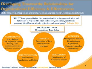 Commitment| Solidarity| Tolerance| Internacionality… Inspiring Change! Dianova Portugal©
6
“TRUST is the general belief that an organization in its communication and
behaviours is responsible, open and honest, concerned, reliable and
worthy of identification with its objectives, rules and values” Zalabak, 2010
MEASURING TRUST
Organizational Trust Index
COMPETENCY
Is it efficient?
Tech adaptation, clearly
thinking, skills,
communication and
problems resolution
HONESTY
Perception of how
information is
provided.
CONCERN
Management balance,
Relacionships,
Experience,
Honesty, empathy,
consistency
IDENTIFICATION
Shared values,
Regulations and beliefs
RELIABILITY
Development of
Consistent actions
Developing Trustworthy Relationships for
Organizational Efficiency & Effectiveness
Stakeholders perceptions and expectations aligned with Organizational goals
 