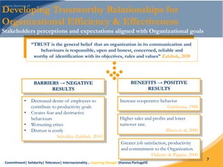 Commitment| Solidarity| Tolerance| Internacionality… Inspiring Change! Dianova Portugal©
7
“TRUST is the general belief that an organization in its communication and
behaviours is responsible, open and honest, concerned, reliable and
worthy of identification with its objectives, rules and values” Zalabak, 2010
BENEFITS → POSITIVE
RESULTS
Greater job satisfaction, productivity
and commitment to the Organization.
Flaherty & Pappas, 2000
Higher sales and profits and lower
turnover rate.
Davis et al, 2000
Increase cooperative behavior
Gambetta, 1988
BARRIERS → NEGATIVE
RESULTS
• Decreased desire of employees to
contribute to productivity goals
• Creates fear and destructive
behaviours
• Worsening crises
• Distrust is costly
Schokley-Zalabak, 2010
Developing Trustworthy Relationships for
Organizational Efficiency & Effectiveness
Stakeholders perceptions and expectations aligned with Organizational goals
 