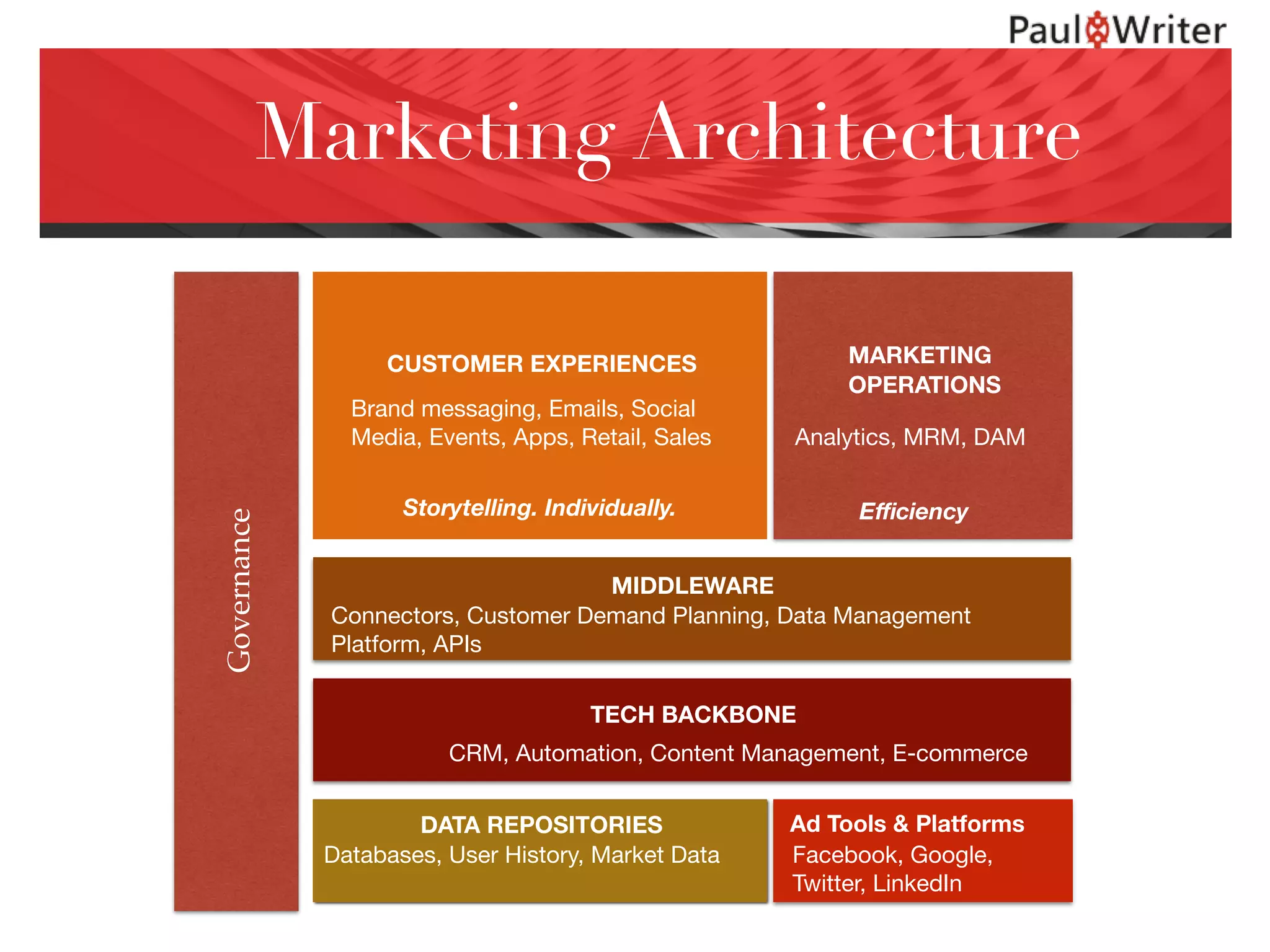 Marketing Architecture
CUSTOMER EXPERIENCES MARKETING
OPERATIONS
MIDDLEWARE
TECH BACKBONE
DATA REPOSITORIES Ad Tools & Platforms
Brand messaging, Emails, Social
Media, Events, Apps, Retail, Sales
Storytelling. Individually.
Analytics, MRM, DAM
Eﬃciency
Connectors, Customer Demand Planning, Data Management
Platform, APIs
CRM, Automation, Content Management, E-commerce
Databases, User History, Market Data Facebook, Google,
Twitter, LinkedIn
Governance
 