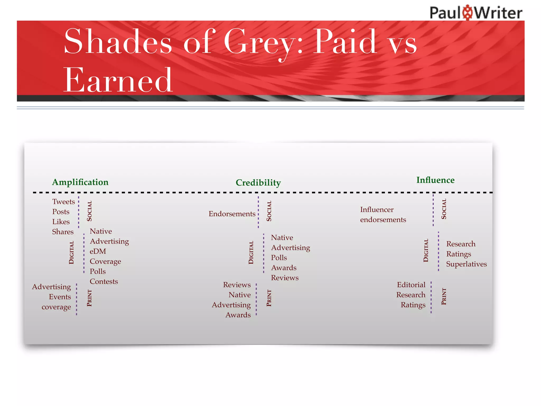 Shades of Grey: Paid vs
Earned
Ampliﬁcation
Tweets
Posts
Likes
Shares
SOCIAL
Native
Advertising
eDM
Coverage
Polls
Contests
DIGITAL
Advertising
Events
coverage
PRINT
Credibility
Endorsements
SOCIAL
Native
Advertising
Polls
Awards
Reviews
DIGITAL
PRINT
Inﬂuencer
endorsements
SOCIAL
Research
Ratings
Superlatives
DIGITAL
Editorial
Research
Ratings
PRINT
Inﬂuence
Reviews
Native
Advertising
Awards
 