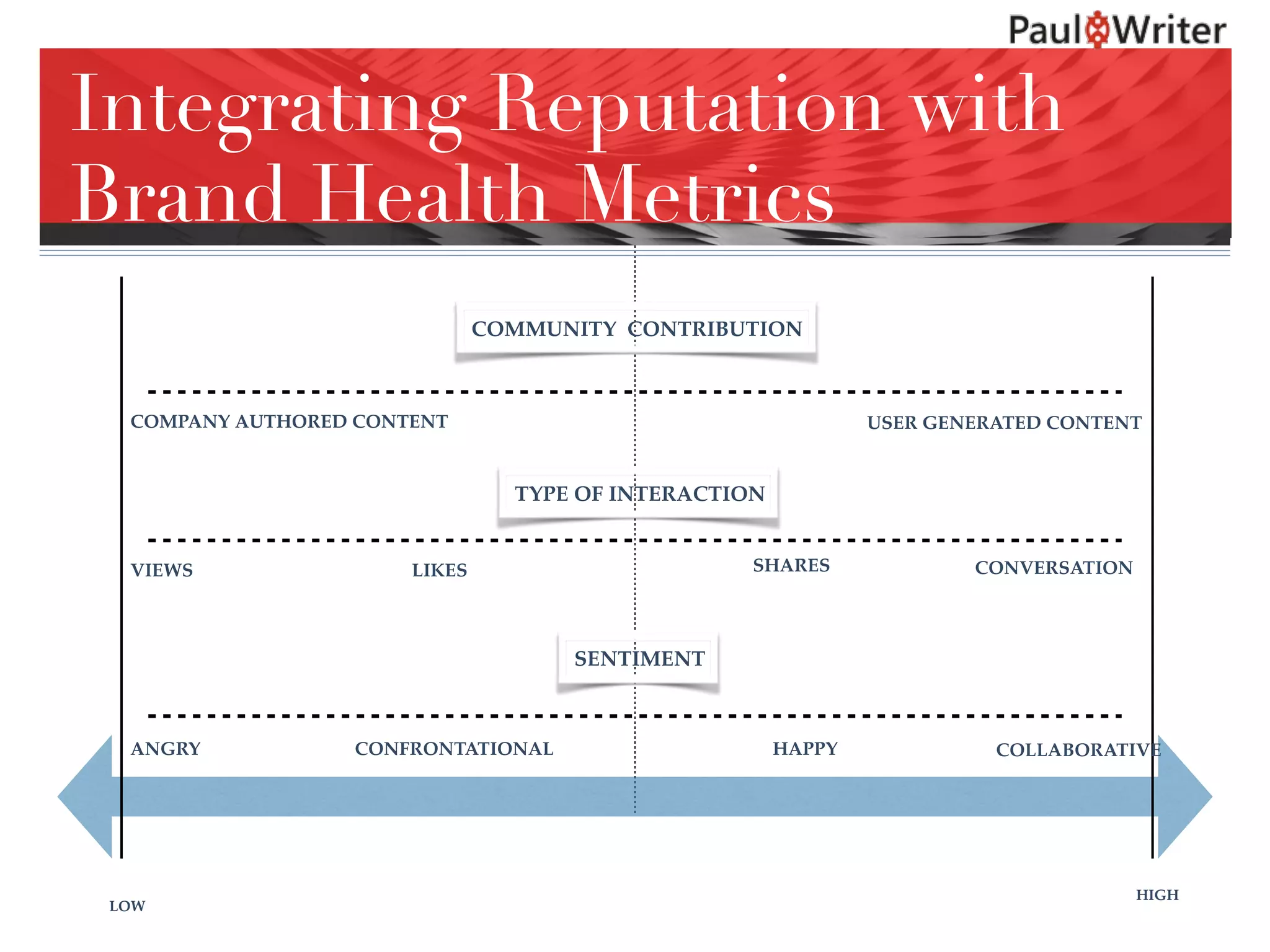 Integrating Reputation with
Brand Health Metrics
LOW
HIGH
COMMUNITY CONTRIBUTION
COMPANY AUTHORED CONTENT USER GENERATED CONTENT
TYPE OF INTERACTION
VIEWS LIKES SHARES CONVERSATION
SENTIMENT
ANGRY CONFRONTATIONAL HAPPY COLLABORATIVE
 