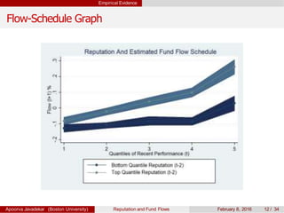 Empirical Evidence
Flow-Schedule Graph
Apoorva Javadekar (Boston University) Reputation and Fund Flows February 8, 2016 12 / 34
 