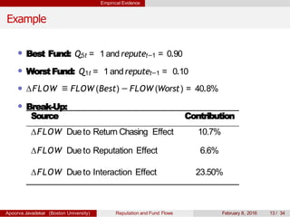 Empirical Evidence
Example
Best Fund: Q5t = 1and reputet−1 = 0.90
WorstFund: Q1t = 1andreputet−1 = 0.10
∆FLOW ≡ FLOW (Best) − FLOW (Worst) = 40.8%
Break-Up:
Source Contribution
∆FLOW Due to Return Chasing Effect 10.7%
∆FLOW Dueto Reputation Effect 6.6%
∆FLOW Due to Interaction Effect 23.50%
Apoorva Javadekar (Boston University) Reputation and Fund Flows February 8, 2016 13 / 34
 