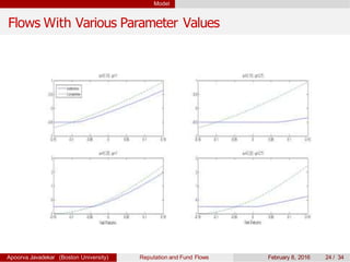 Model
Flows With Various Parameter Values
Apoorva Javadekar (Boston University) Reputation and Fund Flows February 8, 2016 24 / 34
 