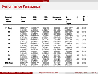Model
Performance Persistence
Reputati
on
Decile
Marke
t
Beta
SMB
Beta
HML
Beta
Momentu
m Beta
4-
facto
r
Alpha
N Ad
j
R2
D1 (Low) 1.00426*** 0.16568*** -0.02126 0.00836 -0.00137*** 420 0.968
(0.01232) (0.01845) (0.02147) (0.01435) (0.00045)
D2 1.00323*** 0.17559*** -0.00004 0.02108 -0.00138*** 420 0.976
(0.00988) (0.01873) (0.01886) (0.01535) (0.00039)
D3 1.01012*** 0.14140*** 0.02330 0.01872 -0.00118*** 420 0.976
(0.01136) (0.01883) (0.02081) (0.01400) (0.00040)
D4 0.98307*** 0.13459*** 0.03731** 0.00185 -0.00060* 420 0.978
(0.01017) (0.01757) (0.01775) (0.01180) (0.00035)
D5 0.97228*** 0.13435*** 0.02788 0.00757 -0.00059 420 0.975
(0.01108) (0.02109) (0.01739) (0.01116) (0.00037)
D6 0.96283*** 0.08781*** 0.00442 -0.00417 -0.00039 420 0.972
(0.01688) (0.02009) (0.01763) (0.01291) (0.00045)
D7 0.96463*** 0.13536*** 0.01433 0.00991 -0.00022 420 0.974
(0.01140) (0.01836) (0.02146) (0.01302) (0.00040)
D8 0.97028*** 0.16909*** -0.01974 0.01421 -0.00048 420 0.977
(0.01387) (0.01493) (0.01666) (0.01190) (0.00041)
D9 0.94807*** 0.17254*** -0.02423 -0.00728 0.00023 420 0.972
(0.01533) (0.01826) (0.02095) (0.01340) (0.00044)
D10(Top) 0.98846*** 0.20101*** -0.00393 -0.01694 -0.00018 420 0.969
(0.01092) (0.02160) (0.01902) (0.01344) (0.00044)
Apoorva Javadekar (Boston University) Reputation and Fund Flows February 8, 2016 25 / 34
 